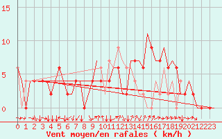 Courbe de la force du vent pour Bergamo / Orio Al Serio