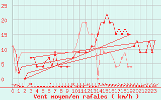 Courbe de la force du vent pour Madrid / Cuatro Vientos
