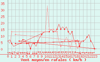 Courbe de la force du vent pour Sabadell
