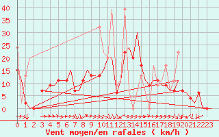 Courbe de la force du vent pour Kayseri / Erkilet