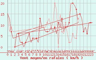 Courbe de la force du vent pour Madrid / Barajas (Esp)