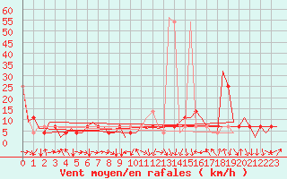 Courbe de la force du vent pour Ingolstadt