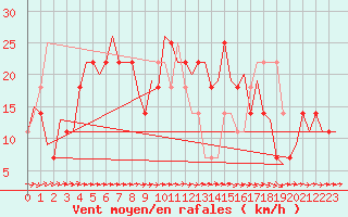 Courbe de la force du vent pour Skelleftea Airport