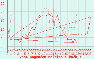 Courbe de la force du vent pour Poznan