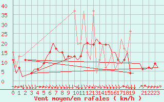 Courbe de la force du vent pour Diyarbakir