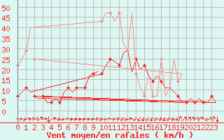 Courbe de la force du vent pour Saarbruecken / Ensheim