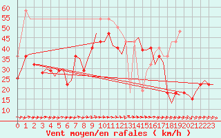 Courbe de la force du vent pour Vadso