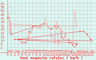 Courbe de la force du vent pour Tromso / Langnes