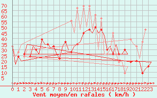 Courbe de la force du vent pour Alicante / El Altet