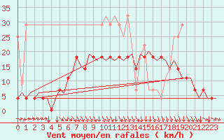Courbe de la force du vent pour Groningen Airport Eelde