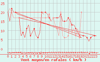 Courbe de la force du vent pour Malaga / Aeropuerto