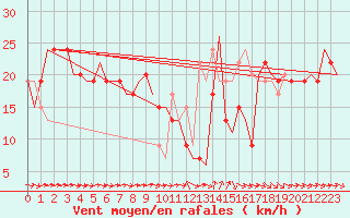 Courbe de la force du vent pour Malaga / Aeropuerto