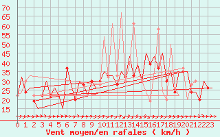 Courbe de la force du vent pour Santander / Parayas