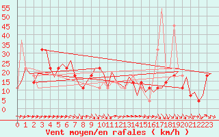 Courbe de la force du vent pour Hemavan