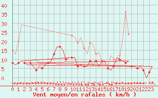 Courbe de la force du vent pour Luebeck-Blankensee