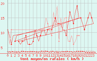 Courbe de la force du vent pour Valladolid / Villanubla