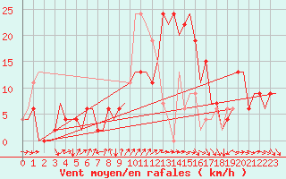 Courbe de la force du vent pour Sevilla / San Pablo