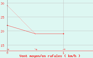 Courbe de la force du vent pour Storkmarknes / Skagen