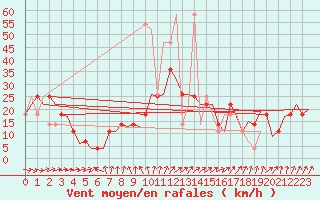 Courbe de la force du vent pour Wunstorf