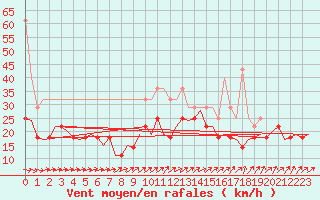 Courbe de la force du vent pour Luxembourg (Lux)