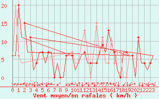 Courbe de la force du vent pour Reus (Esp)