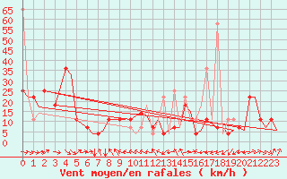 Courbe de la force du vent pour Trondheim / Vaernes