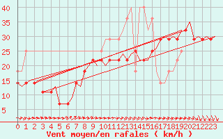 Courbe de la force du vent pour Vlieland