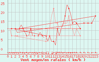 Courbe de la force du vent pour Wittmundhaven