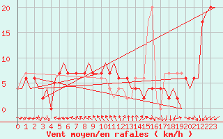 Courbe de la force du vent pour Tirstrup