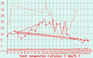 Courbe de la force du vent pour Berlin-Schoenefeld