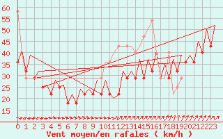 Courbe de la force du vent pour Platform Awg-1 Sea