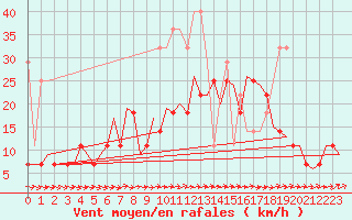 Courbe de la force du vent pour Saarbruecken / Ensheim