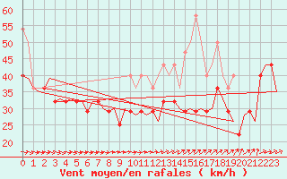 Courbe de la force du vent pour Vlieland