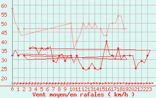 Courbe de la force du vent pour Vlissingen