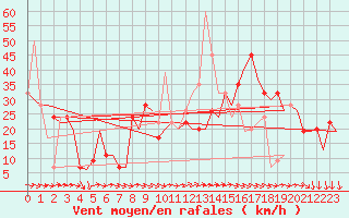 Courbe de la force du vent pour Madrid / Barajas (Esp)