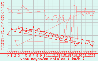 Courbe de la force du vent pour Holzdorf