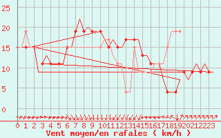 Courbe de la force du vent pour Bari / Palese Macchie