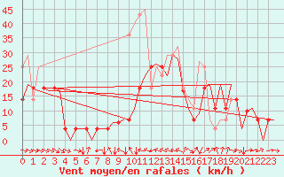 Courbe de la force du vent pour Bardenas Reales