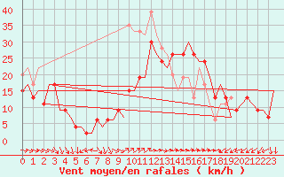 Courbe de la force du vent pour Pembrey Sands