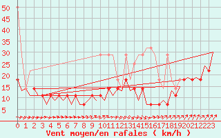Courbe de la force du vent pour Maastricht / Zuid Limburg (PB)