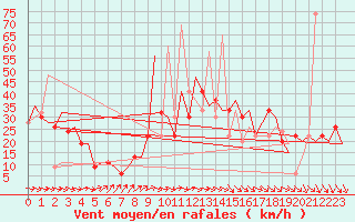 Courbe de la force du vent pour Santander / Parayas
