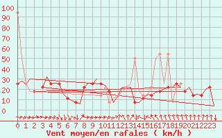 Courbe de la force du vent pour Wien / Schwechat-Flughafen