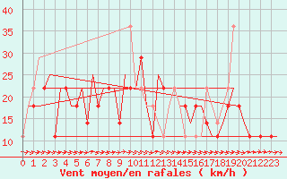 Courbe de la force du vent pour Ekaterinburg