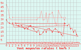 Courbe de la force du vent pour Bardenas Reales