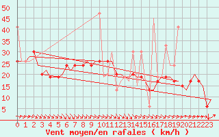 Courbe de la force du vent pour Karpathos Airport