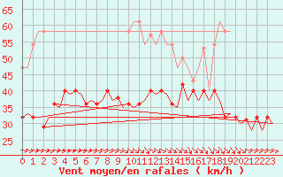 Courbe de la force du vent pour Bardenas Reales