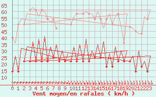 Courbe de la force du vent pour Tallinn