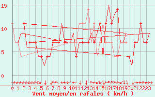 Courbe de la force du vent pour Poprad / Tatry