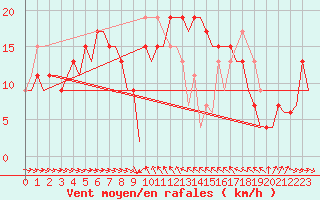 Courbe de la force du vent pour Malaga / Aeropuerto