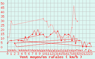 Courbe de la force du vent pour Vilhelmina